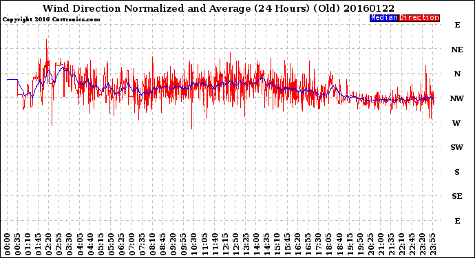 Milwaukee Weather Wind Direction<br>Normalized and Average<br>(24 Hours) (Old)