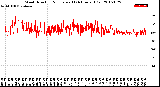 Milwaukee Weather Wind Direction<br>Normalized<br>(24 Hours) (Old)