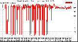 Milwaukee Weather Wind Direction<br>(24 Hours) (Raw)