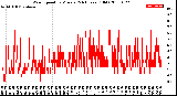 Milwaukee Weather Wind Speed<br>by Minute<br>(24 Hours) (Old)