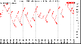 Milwaukee Weather Wind Speed<br>10 Minute Average<br>(4 Hours)