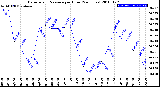 Milwaukee Weather Barometric Pressure<br>per Hour<br>(24 Hours)