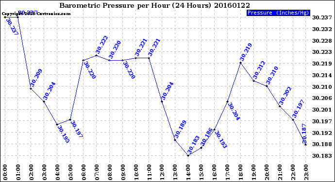 Milwaukee Weather Barometric Pressure<br>per Hour<br>(24 Hours)