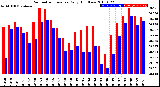 Milwaukee Weather Barometric Pressure<br>Daily High/Low