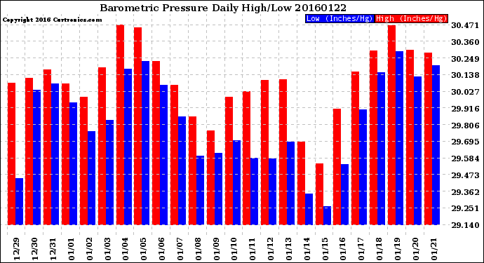 Milwaukee Weather Barometric Pressure<br>Daily High/Low
