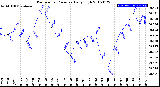 Milwaukee Weather Barometric Pressure<br>Daily High