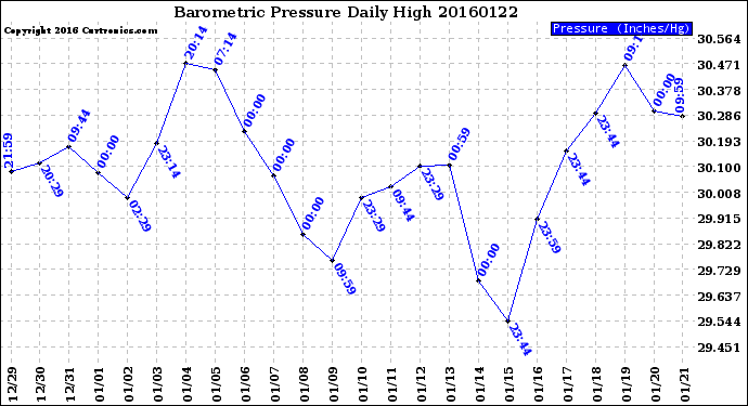 Milwaukee Weather Barometric Pressure<br>Daily High