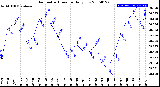 Milwaukee Weather Barometric Pressure<br>Daily Low