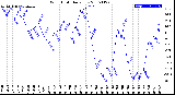 Milwaukee Weather Wind Chill<br>Daily Low