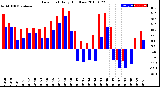 Milwaukee Weather Dew Point<br>Daily High/Low