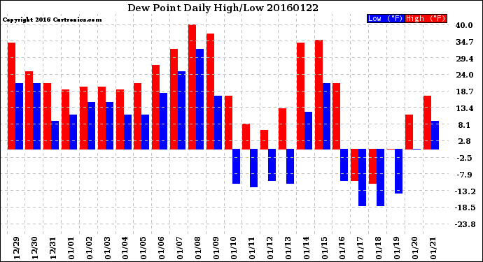 Milwaukee Weather Dew Point<br>Daily High/Low