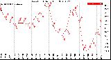 Milwaukee Weather Dew Point<br>Daily High