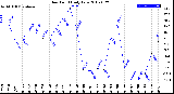 Milwaukee Weather Dew Point<br>Daily Low