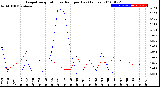 Milwaukee Weather Evapotranspiration<br>vs Rain per Day<br>(Inches)