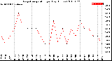 Milwaukee Weather Evapotranspiration<br>per Day (Inches)