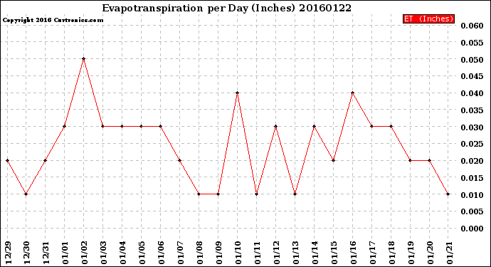 Milwaukee Weather Evapotranspiration<br>per Day (Inches)