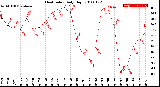 Milwaukee Weather Heat Index<br>Daily High