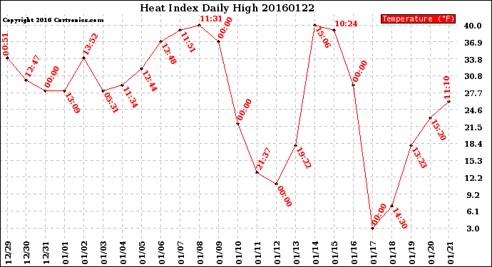 Milwaukee Weather Heat Index<br>Daily High