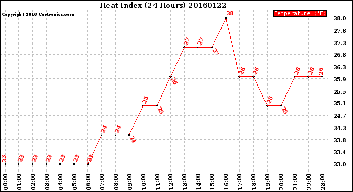 Milwaukee Weather Heat Index<br>(24 Hours)