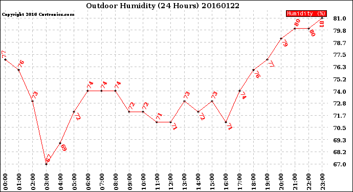 Milwaukee Weather Outdoor Humidity<br>(24 Hours)