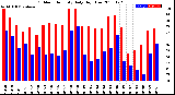 Milwaukee Weather Outdoor Humidity<br>Daily High/Low