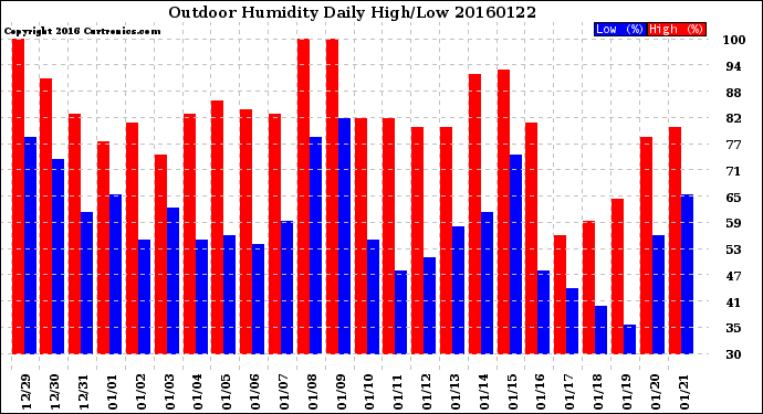 Milwaukee Weather Outdoor Humidity<br>Daily High/Low