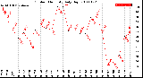 Milwaukee Weather Outdoor Humidity<br>Daily High