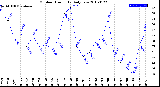 Milwaukee Weather Outdoor Humidity<br>Daily Low