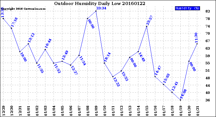 Milwaukee Weather Outdoor Humidity<br>Daily Low