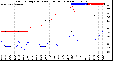 Milwaukee Weather Outdoor Temperature<br>vs Wind Chill<br>(24 Hours)