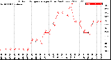 Milwaukee Weather Outdoor Temperature<br>per Hour<br>(24 Hours)