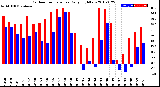 Milwaukee Weather Outdoor Temperature<br>Daily High/Low