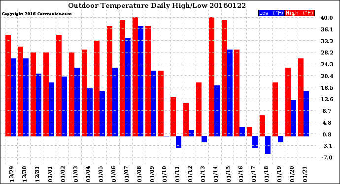 Milwaukee Weather Outdoor Temperature<br>Daily High/Low