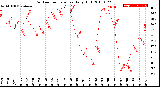 Milwaukee Weather Outdoor Temperature<br>Daily High