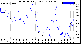 Milwaukee Weather Outdoor Temperature<br>Daily Low