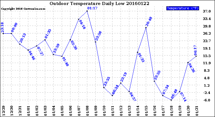 Milwaukee Weather Outdoor Temperature<br>Daily Low