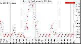 Milwaukee Weather Rain<br>By Day<br>(Inches)