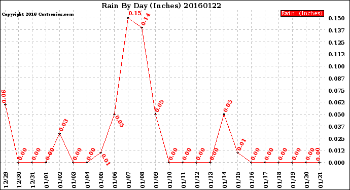 Milwaukee Weather Rain<br>By Day<br>(Inches)