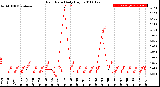 Milwaukee Weather Rain Rate<br>Daily High