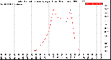 Milwaukee Weather Solar Radiation Average<br>per Hour<br>(24 Hours)