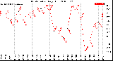 Milwaukee Weather THSW Index<br>Daily High