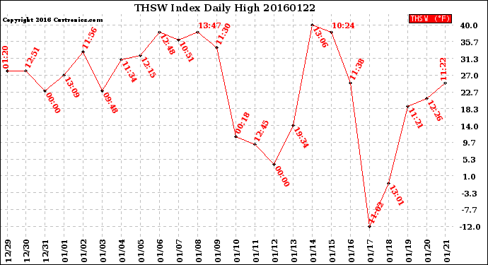 Milwaukee Weather THSW Index<br>Daily High