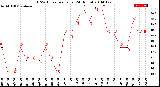 Milwaukee Weather THSW Index<br>per Hour<br>(24 Hours)