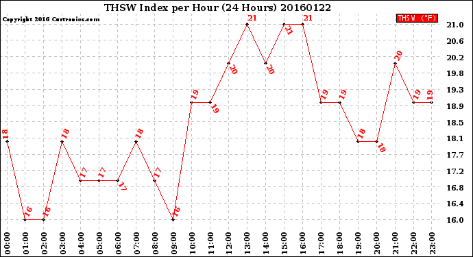 Milwaukee Weather THSW Index<br>per Hour<br>(24 Hours)