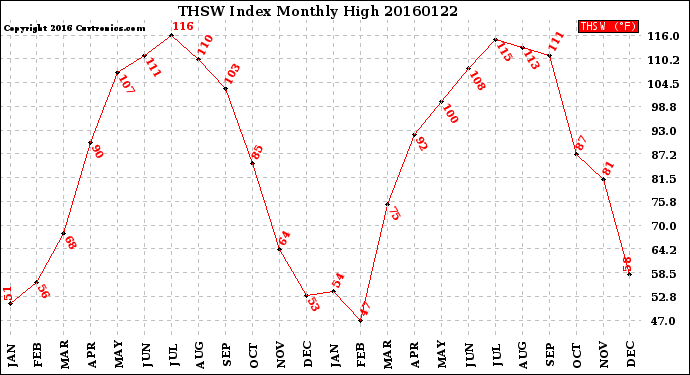 Milwaukee Weather THSW Index<br>Monthly High