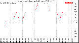 Milwaukee Weather Wind Speed<br>Average<br>(24 Hours)