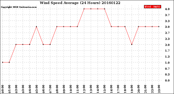 Milwaukee Weather Wind Speed<br>Average<br>(24 Hours)