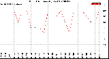 Milwaukee Weather Wind Direction<br>(By Day)