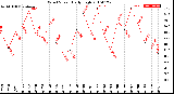 Milwaukee Weather Wind Speed<br>Daily High