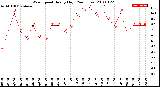 Milwaukee Weather Wind Speed<br>Hourly High<br>(24 Hours)